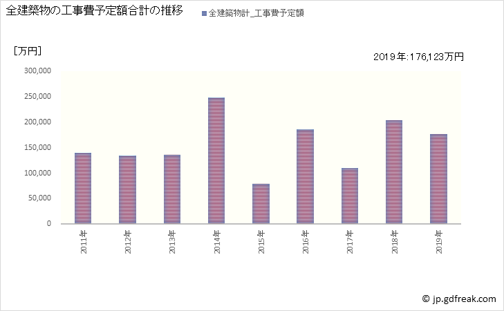グラフ 年次 八頭町(ﾔｽﾞﾁｮｳ 鳥取県)の建築着工の動向 全建築物の工事費予定額合計の推移