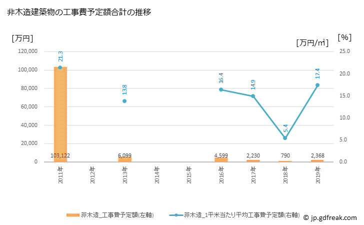 グラフ 年次 三朝町(ﾐｻｻﾁｮｳ 鳥取県)の建築着工の動向 非木造建築物の工事費予定額合計の推移