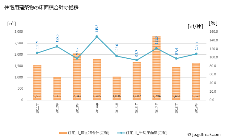 グラフ 年次 三朝町(ﾐｻｻﾁｮｳ 鳥取県)の建築着工の動向 住宅用建築物の床面積合計の推移