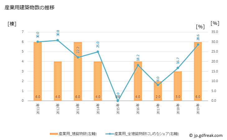 グラフ 年次 三朝町(ﾐｻｻﾁｮｳ 鳥取県)の建築着工の動向 産業用建築物数の推移