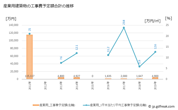 グラフ 年次 三朝町(ﾐｻｻﾁｮｳ 鳥取県)の建築着工の動向 産業用建築物の工事費予定額合計の推移