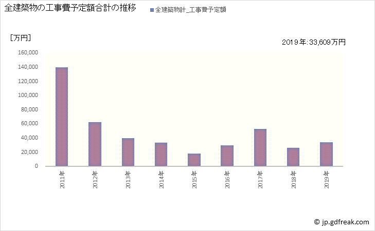 グラフ 年次 三朝町(ﾐｻｻﾁｮｳ 鳥取県)の建築着工の動向 全建築物の工事費予定額合計の推移