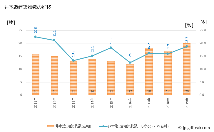 グラフ 年次 湯梨浜町(ﾕﾘﾊﾏﾁｮｳ 鳥取県)の建築着工の動向 非木造建築物数の推移