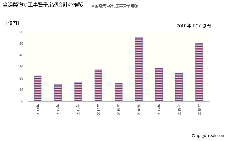 グラフ 年次 湯梨浜町(ﾕﾘﾊﾏﾁｮｳ 鳥取県)の建築着工の動向 全建築物の工事費予定額合計の推移