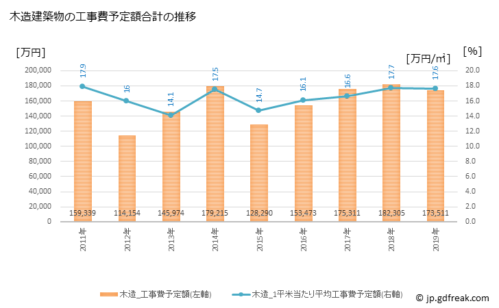 グラフ 年次 湯梨浜町(ﾕﾘﾊﾏﾁｮｳ 鳥取県)の建築着工の動向 木造建築物の工事費予定額合計の推移