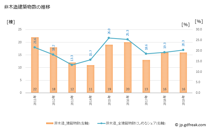 グラフ 年次 琴浦町(ｺﾄｳﾗﾁｮｳ 鳥取県)の建築着工の動向 非木造建築物数の推移