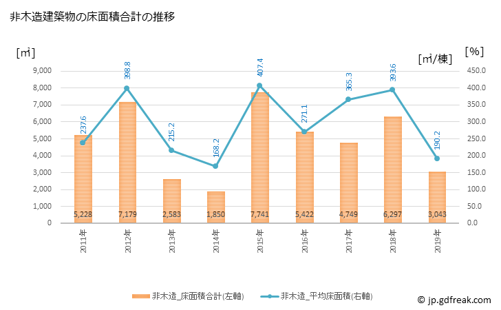 グラフ 年次 琴浦町(ｺﾄｳﾗﾁｮｳ 鳥取県)の建築着工の動向 非木造建築物の床面積合計の推移