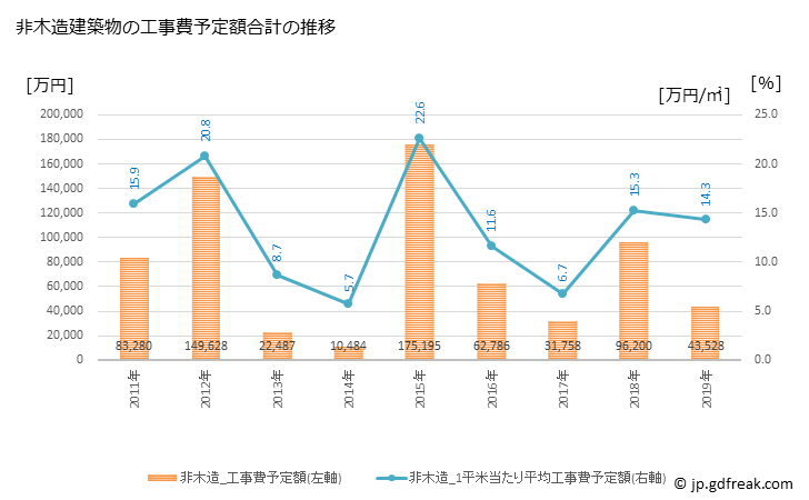 グラフ 年次 琴浦町(ｺﾄｳﾗﾁｮｳ 鳥取県)の建築着工の動向 非木造建築物の工事費予定額合計の推移