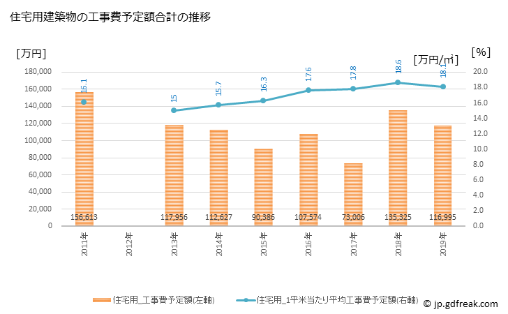 グラフ 年次 琴浦町(ｺﾄｳﾗﾁｮｳ 鳥取県)の建築着工の動向 住宅用建築物の工事費予定額合計の推移