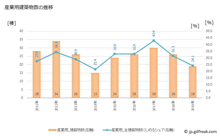 グラフ 年次 琴浦町(ｺﾄｳﾗﾁｮｳ 鳥取県)の建築着工の動向 産業用建築物数の推移