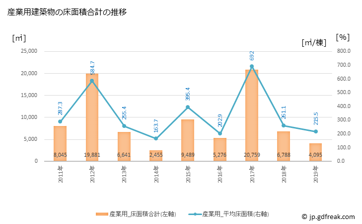 グラフ 年次 琴浦町(ｺﾄｳﾗﾁｮｳ 鳥取県)の建築着工の動向 産業用建築物の床面積合計の推移