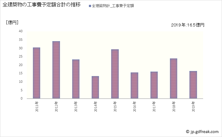 グラフ 年次 琴浦町(ｺﾄｳﾗﾁｮｳ 鳥取県)の建築着工の動向 全建築物の工事費予定額合計の推移