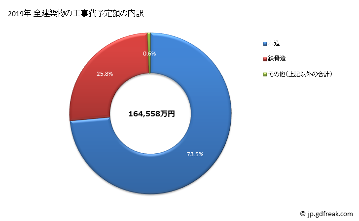 グラフ 年次 琴浦町(ｺﾄｳﾗﾁｮｳ 鳥取県)の建築着工の動向 全建築物の工事費予定額の内訳
