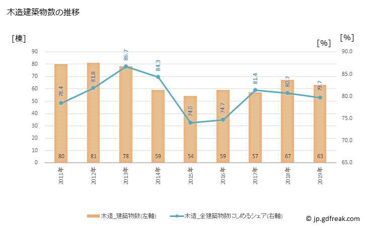 グラフ 年次 琴浦町(ｺﾄｳﾗﾁｮｳ 鳥取県)の建築着工の動向 木造建築物数の推移