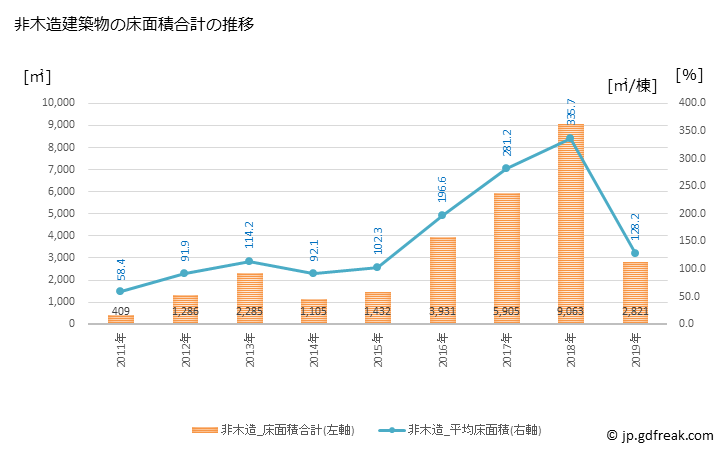 グラフ 年次 北栄町(ﾎｸｴｲﾁｮｳ 鳥取県)の建築着工の動向 非木造建築物の床面積合計の推移
