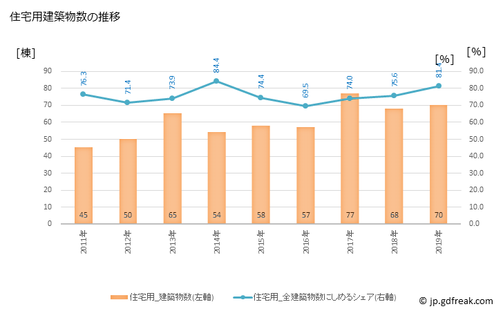 グラフ 年次 北栄町(ﾎｸｴｲﾁｮｳ 鳥取県)の建築着工の動向 住宅用建築物数の推移