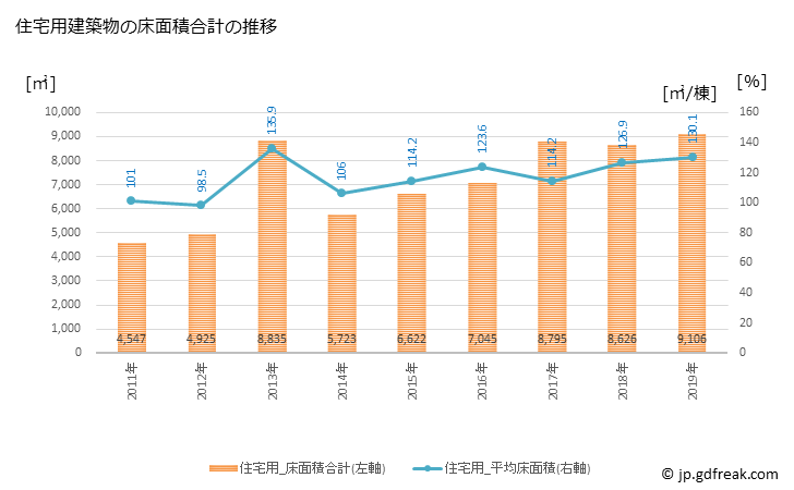 グラフ 年次 北栄町(ﾎｸｴｲﾁｮｳ 鳥取県)の建築着工の動向 住宅用建築物の床面積合計の推移