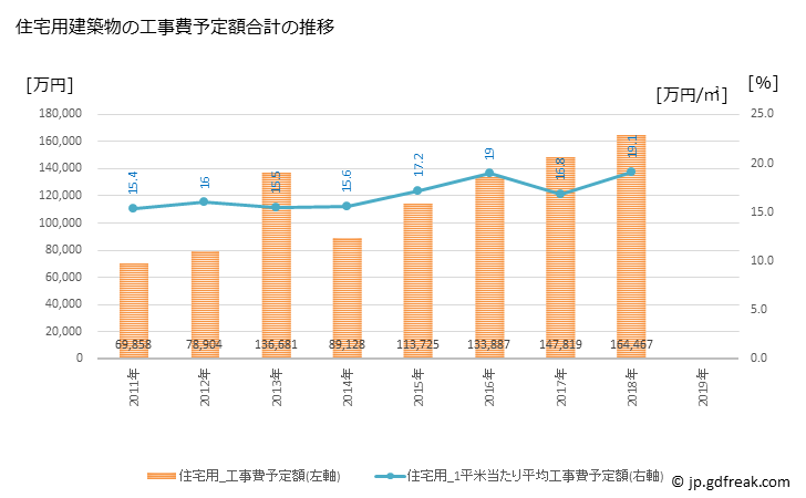 グラフ 年次 北栄町(ﾎｸｴｲﾁｮｳ 鳥取県)の建築着工の動向 住宅用建築物の工事費予定額合計の推移