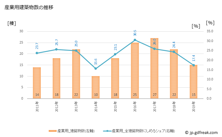 グラフ 年次 北栄町(ﾎｸｴｲﾁｮｳ 鳥取県)の建築着工の動向 産業用建築物数の推移