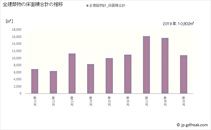 グラフ 年次 北栄町(ﾎｸｴｲﾁｮｳ 鳥取県)の建築着工の動向 全建築物の床面積合計の推移