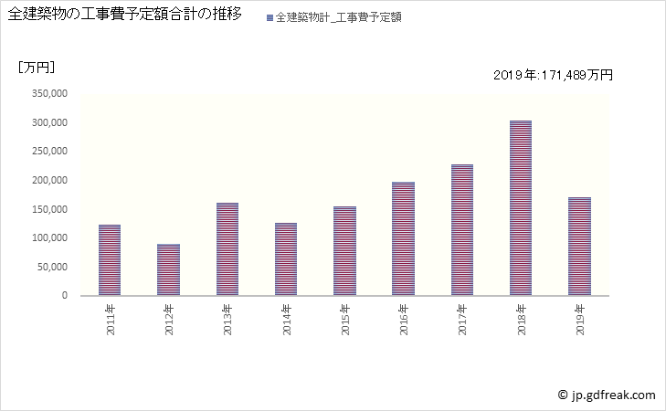 グラフ 年次 北栄町(ﾎｸｴｲﾁｮｳ 鳥取県)の建築着工の動向 全建築物の工事費予定額合計の推移