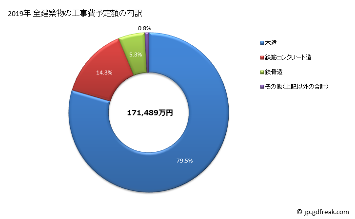 グラフ 年次 北栄町(ﾎｸｴｲﾁｮｳ 鳥取県)の建築着工の動向 全建築物の工事費予定額の内訳