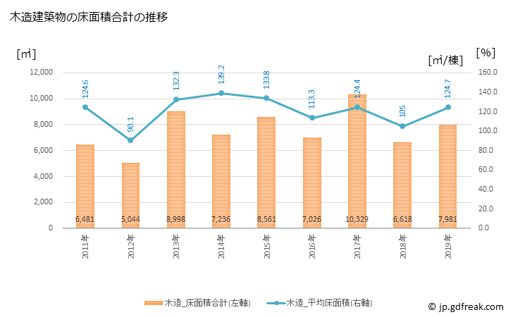 グラフ 年次 北栄町(ﾎｸｴｲﾁｮｳ 鳥取県)の建築着工の動向 木造建築物の床面積合計の推移