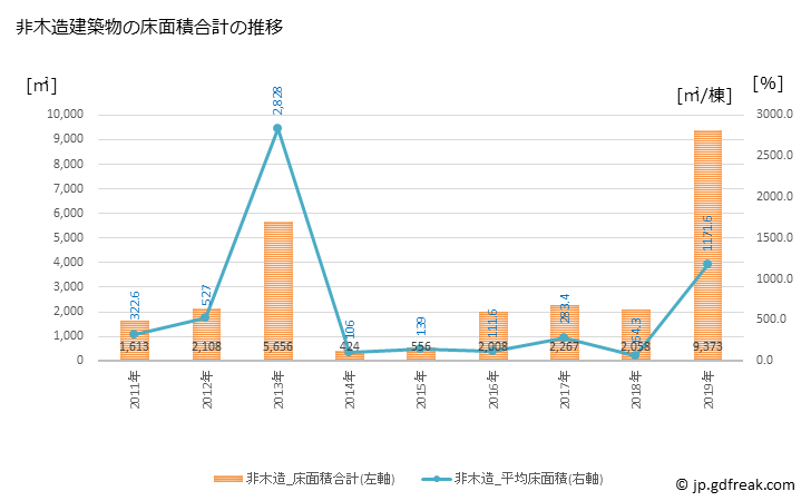 グラフ 年次 日吉津村(ﾋｴﾂﾞｿﾝ 鳥取県)の建築着工の動向 非木造建築物の床面積合計の推移