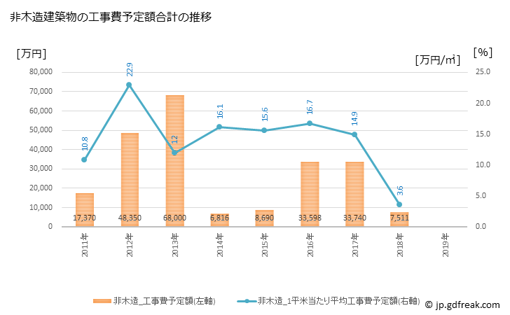 グラフ 年次 日吉津村(ﾋｴﾂﾞｿﾝ 鳥取県)の建築着工の動向 非木造建築物の工事費予定額合計の推移