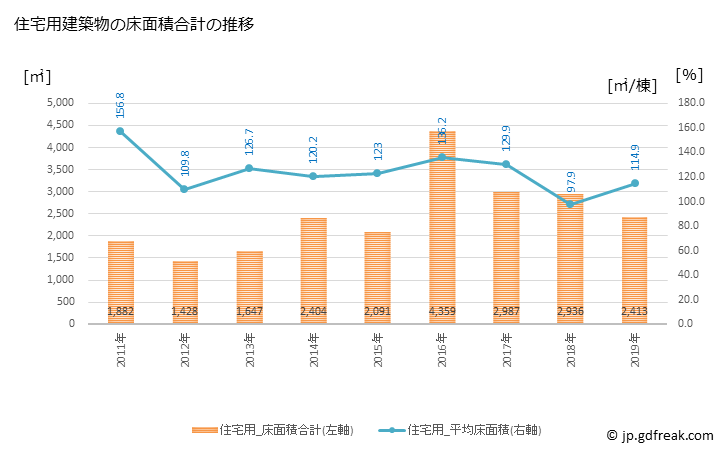 グラフ 年次 日吉津村(ﾋｴﾂﾞｿﾝ 鳥取県)の建築着工の動向 住宅用建築物の床面積合計の推移