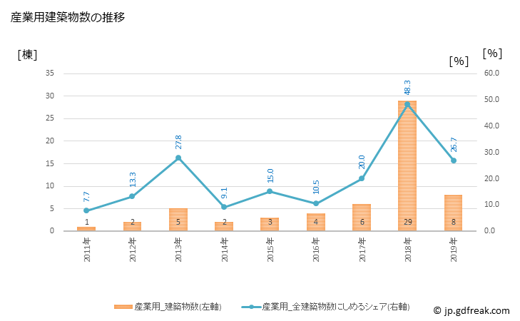グラフ 年次 日吉津村(ﾋｴﾂﾞｿﾝ 鳥取県)の建築着工の動向 産業用建築物数の推移