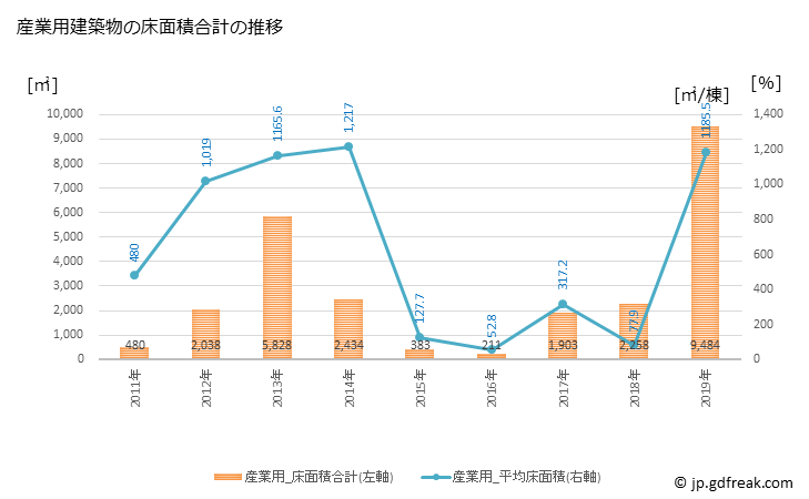 グラフ 年次 日吉津村(ﾋｴﾂﾞｿﾝ 鳥取県)の建築着工の動向 産業用建築物の床面積合計の推移
