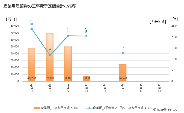 グラフ 年次 日吉津村(ﾋｴﾂﾞｿﾝ 鳥取県)の建築着工の動向 産業用建築物の工事費予定額合計の推移