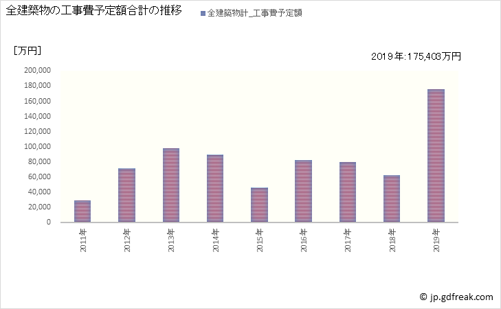 グラフ 年次 日吉津村(ﾋｴﾂﾞｿﾝ 鳥取県)の建築着工の動向 全建築物の工事費予定額合計の推移