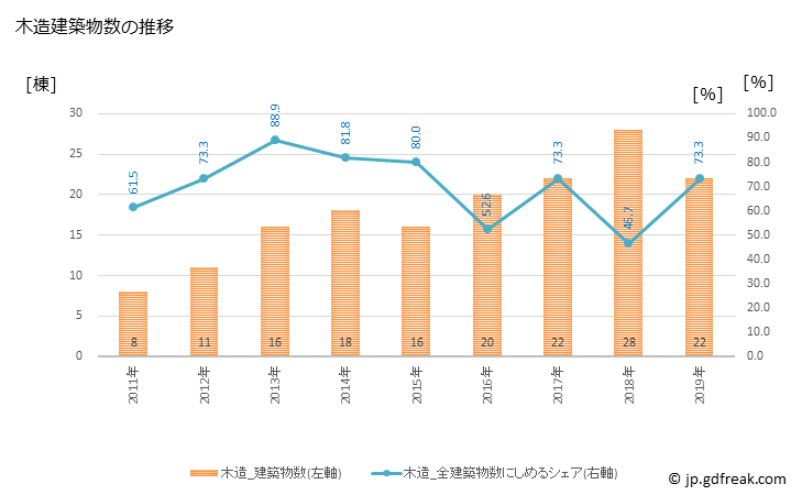グラフ 年次 日吉津村(ﾋｴﾂﾞｿﾝ 鳥取県)の建築着工の動向 木造建築物数の推移