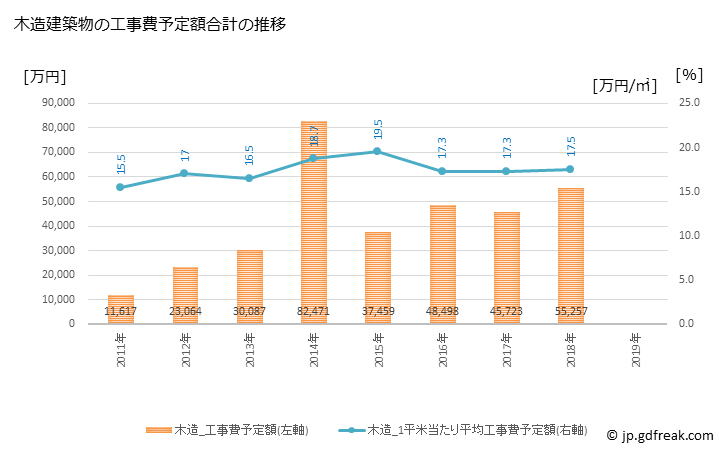 グラフ 年次 日吉津村(ﾋｴﾂﾞｿﾝ 鳥取県)の建築着工の動向 木造建築物の工事費予定額合計の推移
