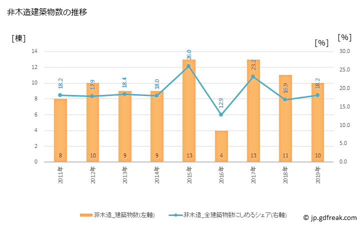 グラフ 年次 大山町(ﾀﾞｲｾﾝﾁｮｳ 鳥取県)の建築着工の動向 非木造建築物数の推移