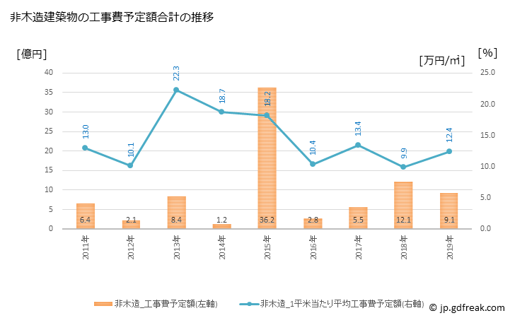 グラフ 年次 大山町(ﾀﾞｲｾﾝﾁｮｳ 鳥取県)の建築着工の動向 非木造建築物の工事費予定額合計の推移