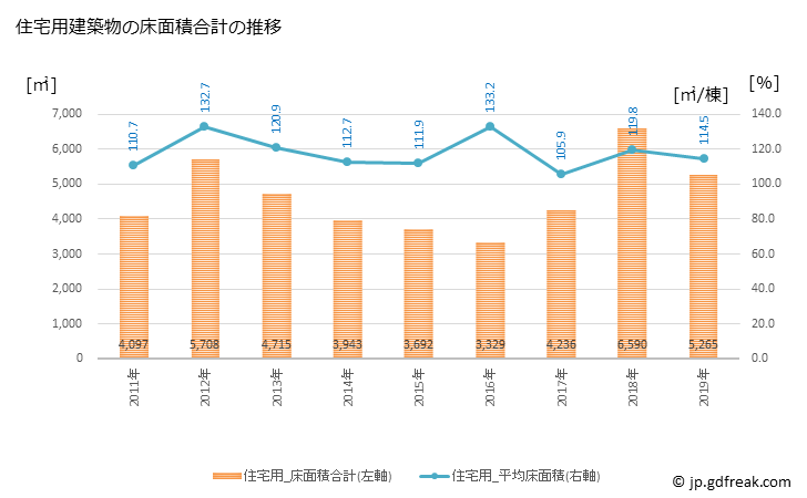 グラフ 年次 大山町(ﾀﾞｲｾﾝﾁｮｳ 鳥取県)の建築着工の動向 住宅用建築物の床面積合計の推移