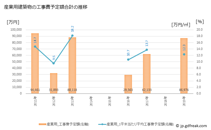 グラフ 年次 大山町(ﾀﾞｲｾﾝﾁｮｳ 鳥取県)の建築着工の動向 産業用建築物の工事費予定額合計の推移