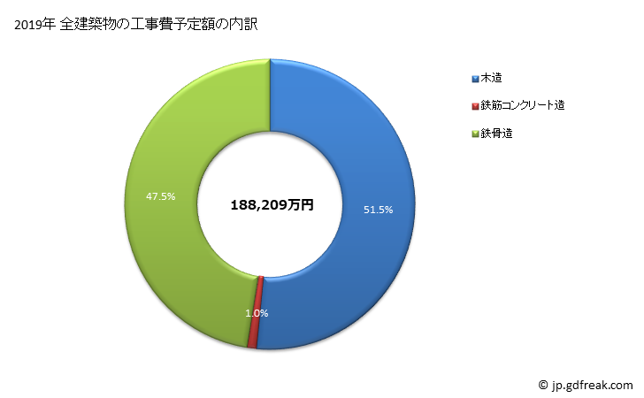 グラフ 年次 大山町(ﾀﾞｲｾﾝﾁｮｳ 鳥取県)の建築着工の動向 全建築物の工事費予定額の内訳