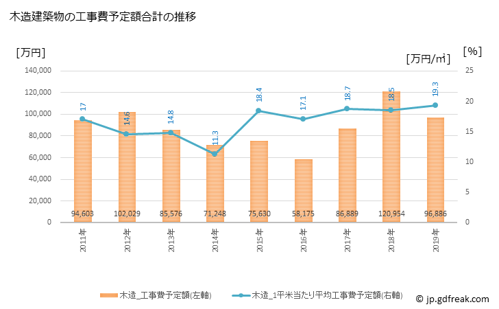 グラフ 年次 大山町(ﾀﾞｲｾﾝﾁｮｳ 鳥取県)の建築着工の動向 木造建築物の工事費予定額合計の推移