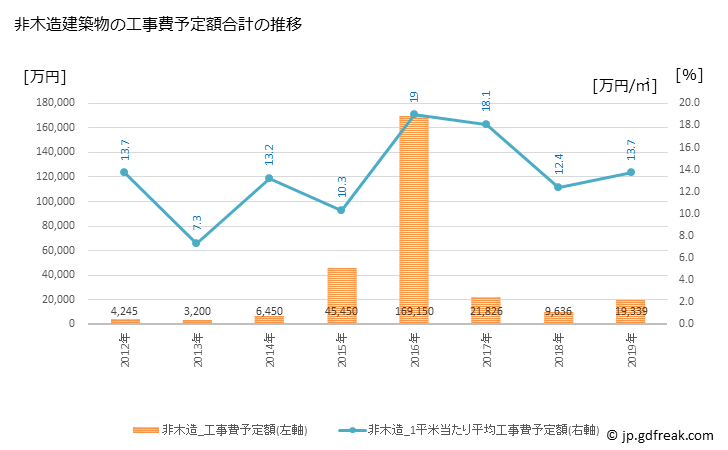 グラフ 年次 南部町(ﾅﾝﾌﾞﾁｮｳ 鳥取県)の建築着工の動向 非木造建築物の工事費予定額合計の推移