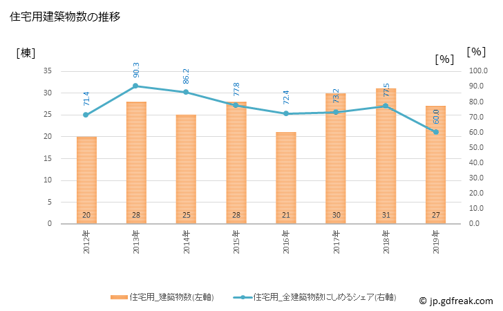 グラフ 年次 南部町(ﾅﾝﾌﾞﾁｮｳ 鳥取県)の建築着工の動向 住宅用建築物数の推移