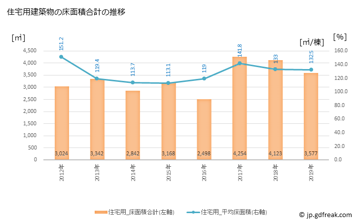 グラフ 年次 南部町(ﾅﾝﾌﾞﾁｮｳ 鳥取県)の建築着工の動向 住宅用建築物の床面積合計の推移
