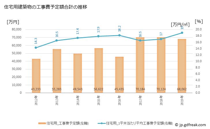 グラフ 年次 南部町(ﾅﾝﾌﾞﾁｮｳ 鳥取県)の建築着工の動向 住宅用建築物の工事費予定額合計の推移