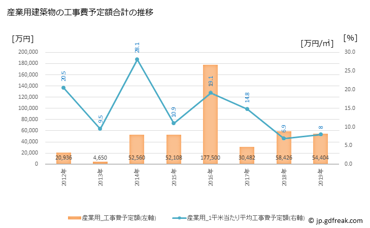 グラフ 年次 南部町(ﾅﾝﾌﾞﾁｮｳ 鳥取県)の建築着工の動向 産業用建築物の工事費予定額合計の推移