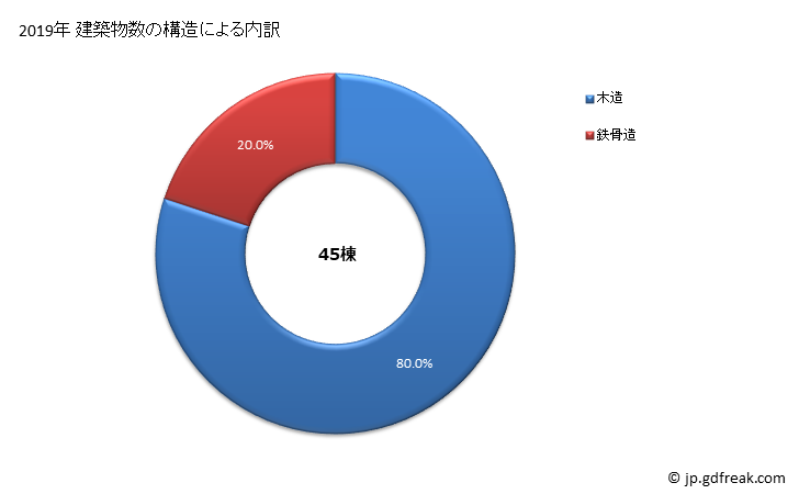 グラフ 年次 南部町(ﾅﾝﾌﾞﾁｮｳ 鳥取県)の建築着工の動向 建築物数の構造による内訳