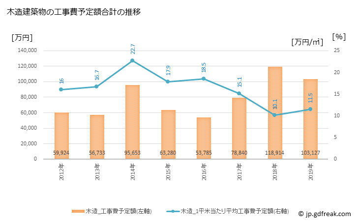 グラフ 年次 南部町(ﾅﾝﾌﾞﾁｮｳ 鳥取県)の建築着工の動向 木造建築物の工事費予定額合計の推移