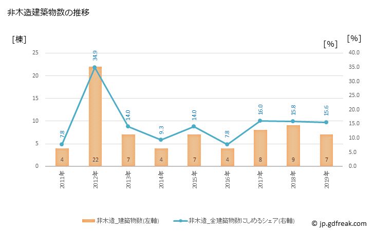 グラフ 年次 伯耆町(ﾎｳｷﾁｮｳ 鳥取県)の建築着工の動向 非木造建築物数の推移